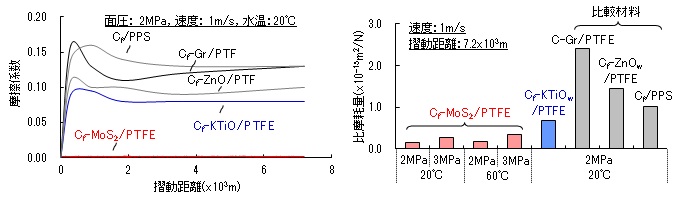 図4 水潤滑軸受材料の摩擦係数、図5 水潤滑軸受材料の摩耗速度のグラフ