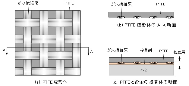 PTFEと台金の接着技術