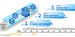 Presentation on the Toshiba Next Plan Progress Report and FY2020 Q2 Business Results