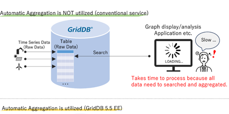 General Availability of GridDB® 5.5 Enterprise Edition