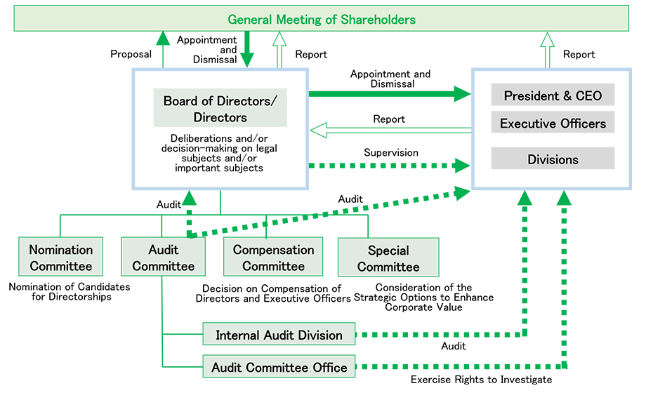 corporate governance at toshiba corporation case study