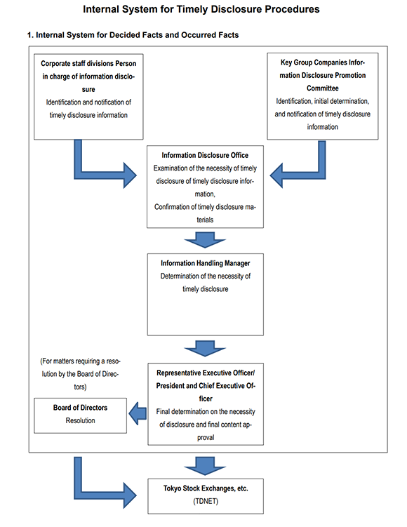 figure of 1. Internal System for Corporate Decisions and Material Facts