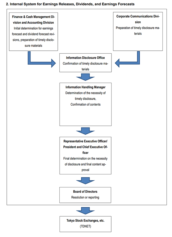 figure of 2. Internal System for Earnings Releases, Dividends, and Earnings Forecasts