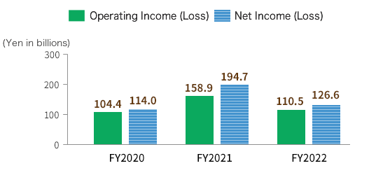 Graph of Operating Income (Loss) &amp; Net Income (Loss)