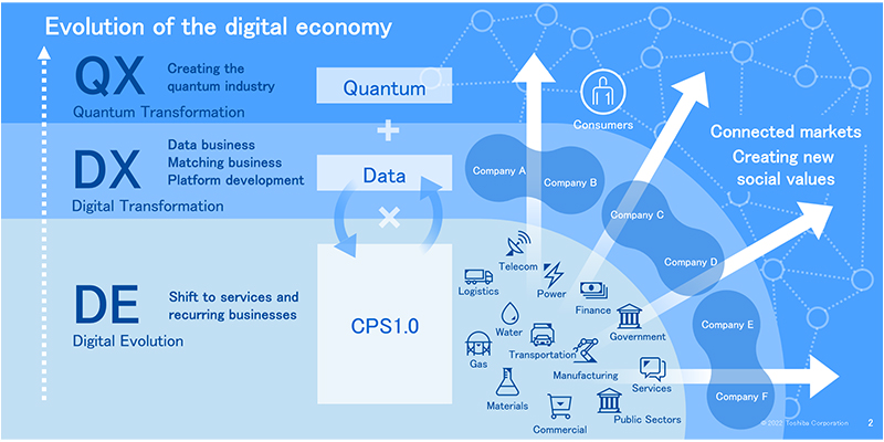 Evolution of the Digital Economy and Changes in the Business Environment