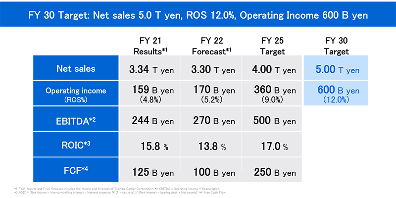 Toshiba Group Mid-to-Long Term Target