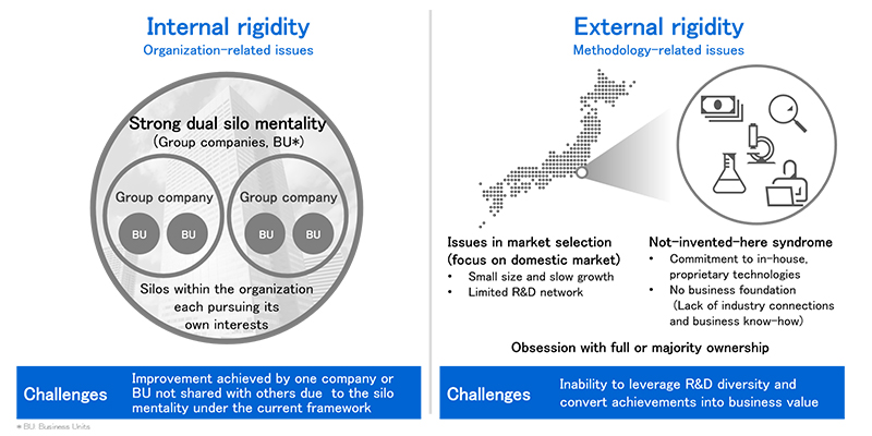 Toshiba Group's Challenges