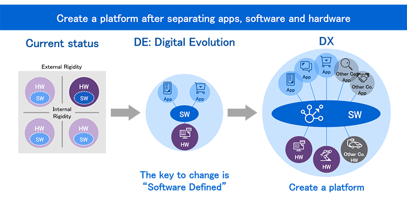 Create a platform after separating apps, software and hardware