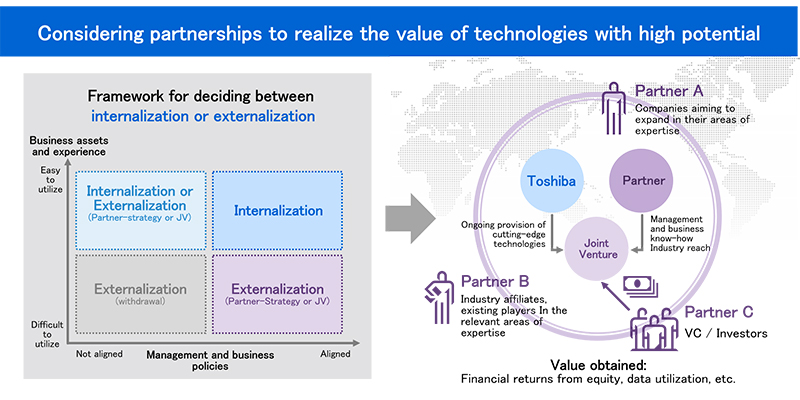 Considering partnerships to realize the value of technologies with high potential 
