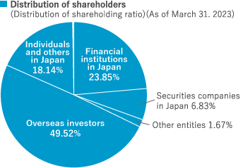 figure of Distribution of Shareholders (Distribution of shareholding ratio)