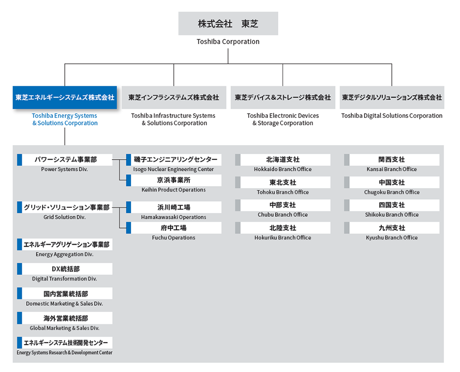 Environmental Management Structure