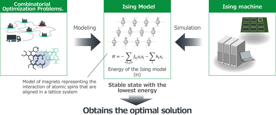 Ising machine that utilizes natural phenomenon for problem solving