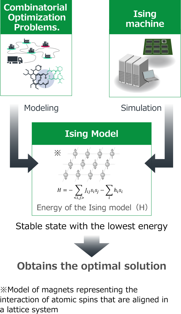 Ising machine that utilizes natural phenomenon for problem solving