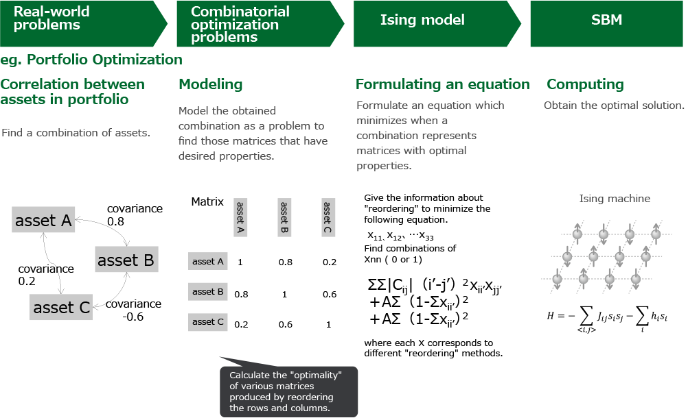 Steps for applying the SBM to real-world problems