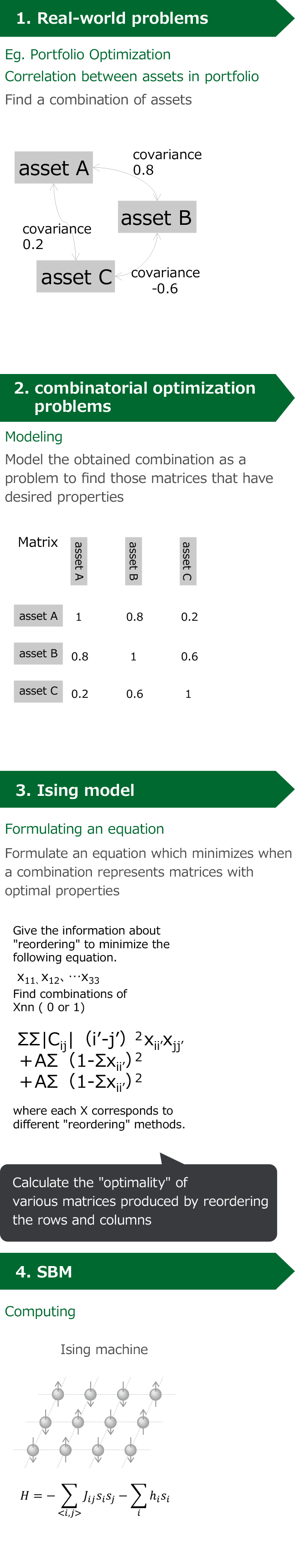 Steps for applying the SBM to real-world problems