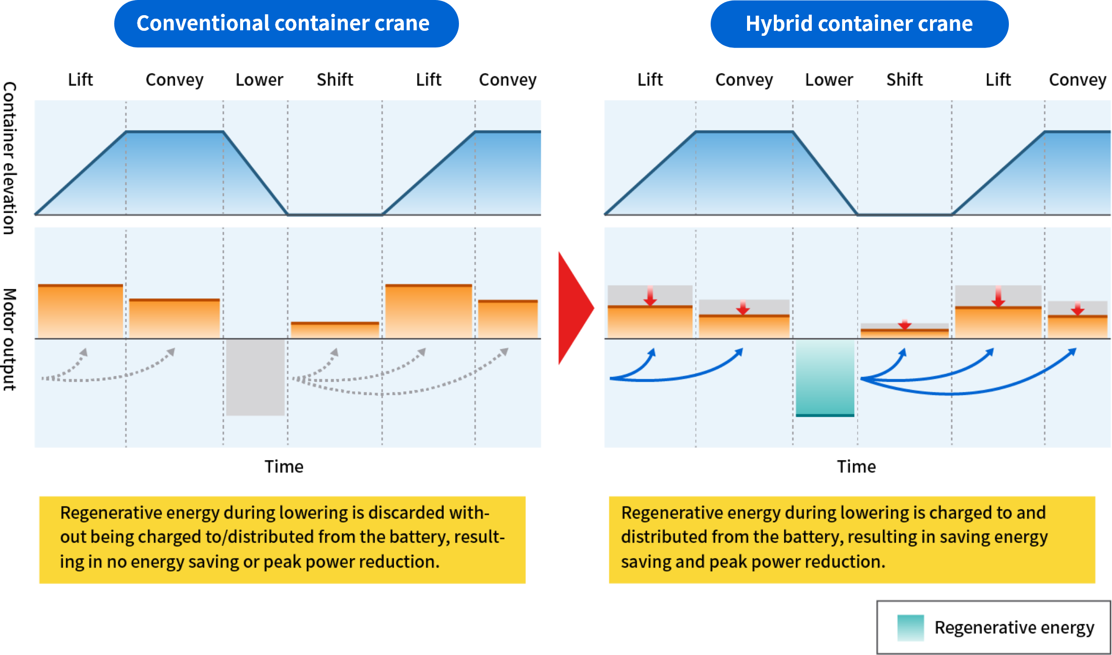 Rapid charging, long life and heat resistance are essential elements for cost reduction 