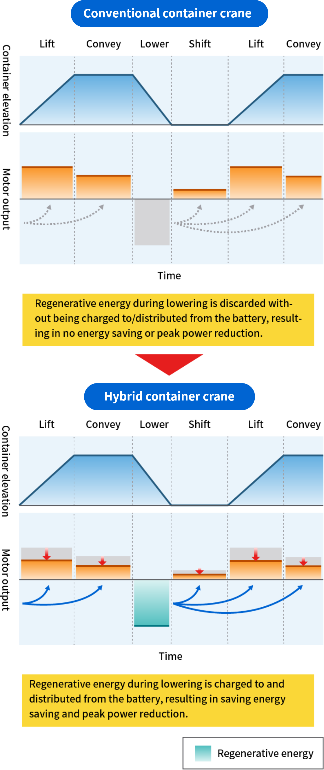 Rapid charging, long life and heat resistance are essential elements for cost reduction 