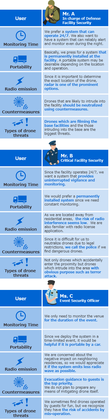 Model cases of users