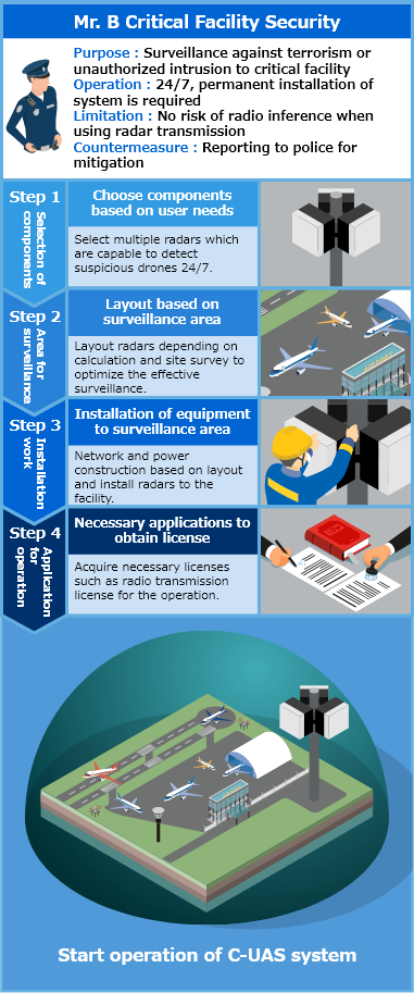 An example of checkpoints to make installation plans