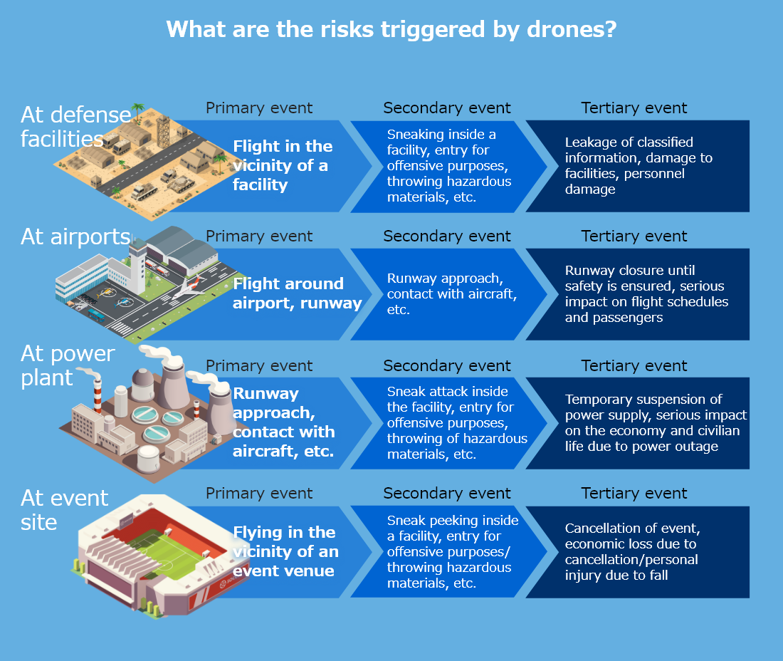 What are the risks triggered by drones?