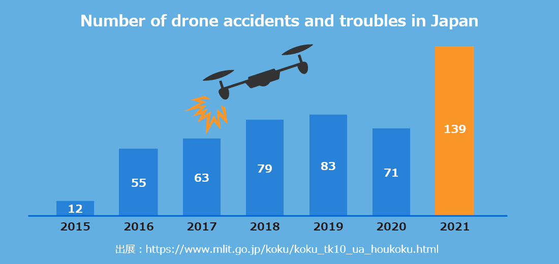 Number of drone accidents and troubles in Japan