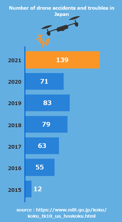 Number of drone accidents and troubles in Japan