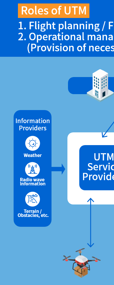 What Is UAS Traffic Management (UTM)?①