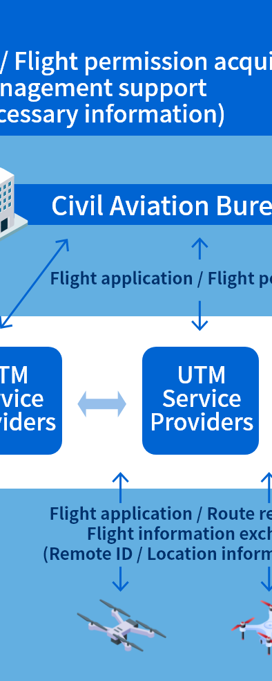 What Is UAS Traffic Management (UTM)?②
