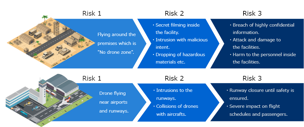 Risks from intrusions of drones anticipated at defense facilities and airports