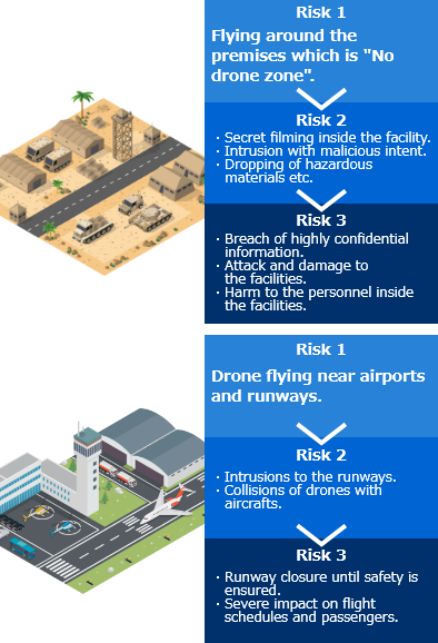 Risks from intrusions of drones anticipated at defense facilities and airports
