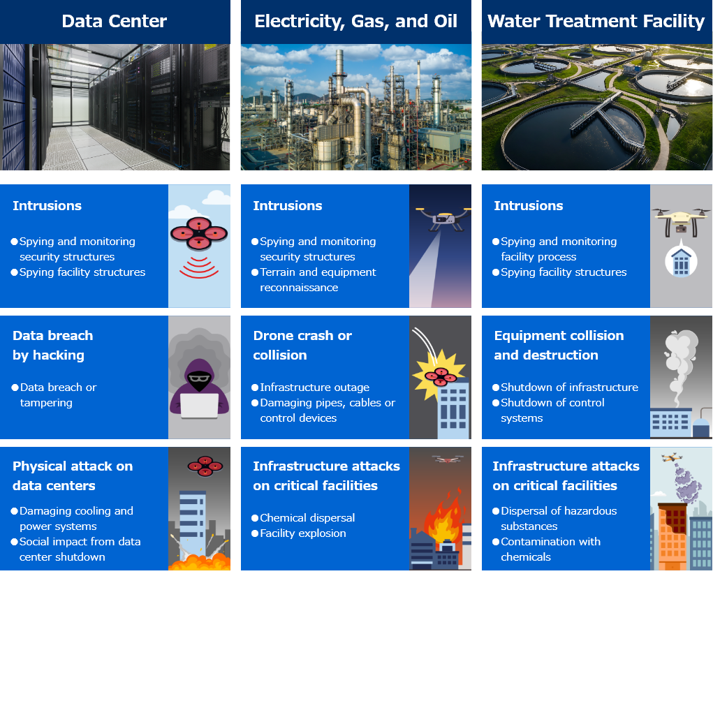 Expected Risks from Drone Intrusions