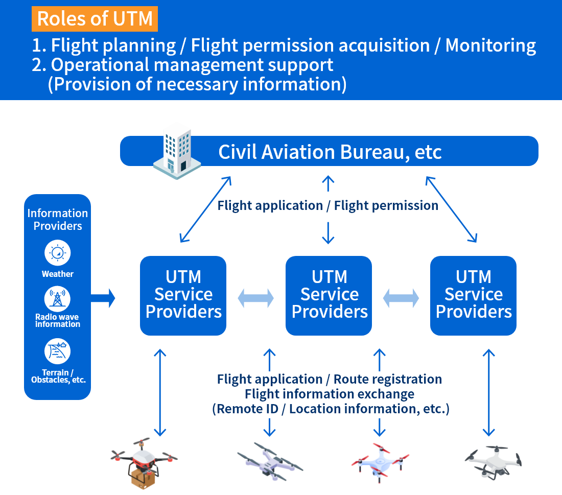 What Is UAS Traffic Management (UTM)?