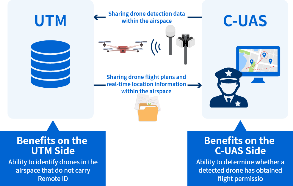 Example of UTM and C-UAS Integration