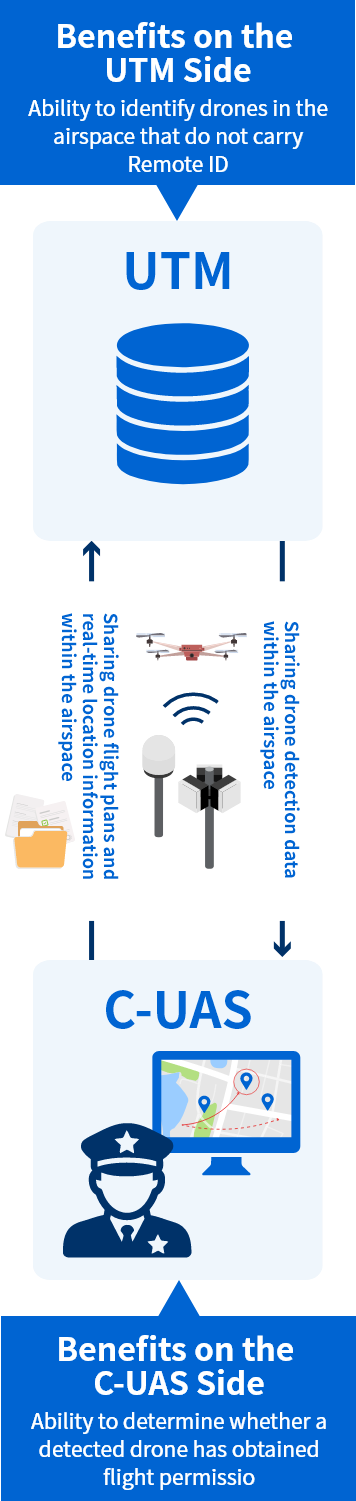 Example of UTM and C-UAS Integration