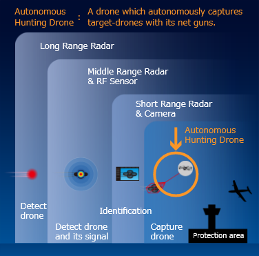 Hunting Drones With Drones