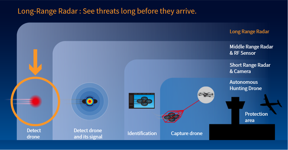 Long-Range Radar : See threats long before they arrive.