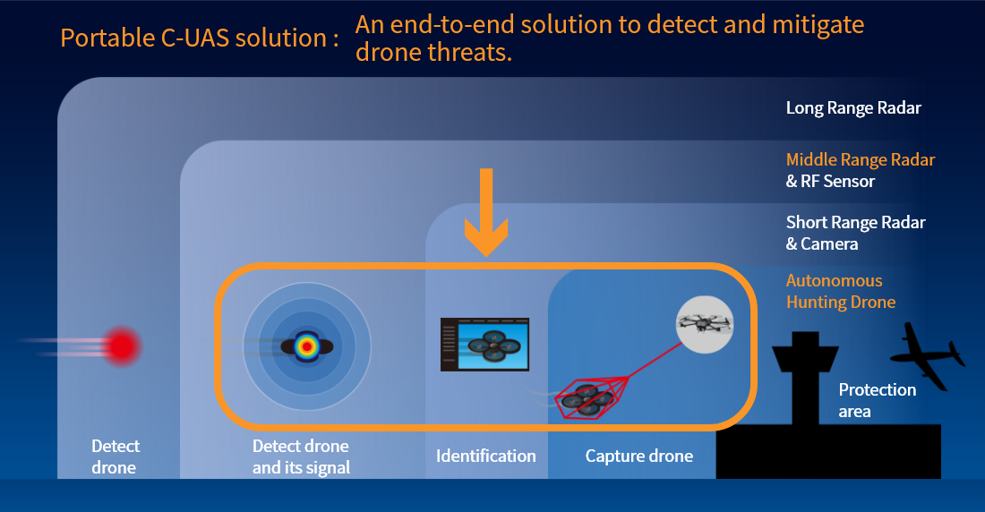 Portable C-UAS solution : An end-to-end solution that is packaged with key equipment to detect and mitigate drone threats. 