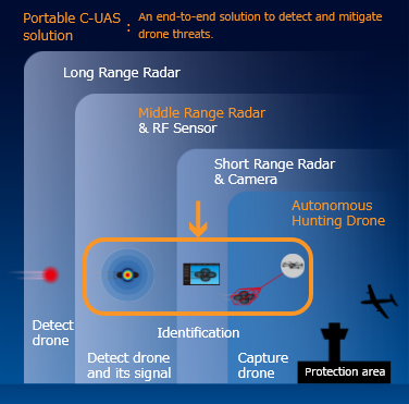 Portable C-UAS solution : An end-to-end solution that is packaged with key equipment to detect and mitigate drone threats. 