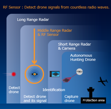 RF Sensor : Detect drone signals from countless radio waves.