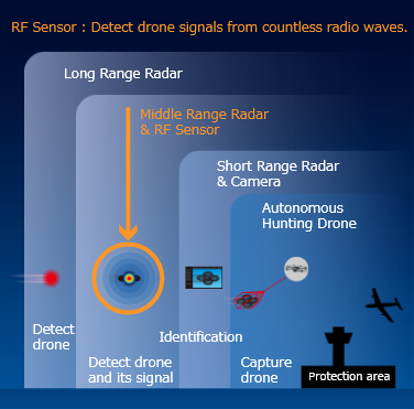 Drone shop signal range