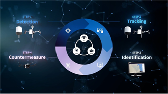 C-UAS Solution System Overview