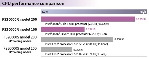 CPU Performance comparison