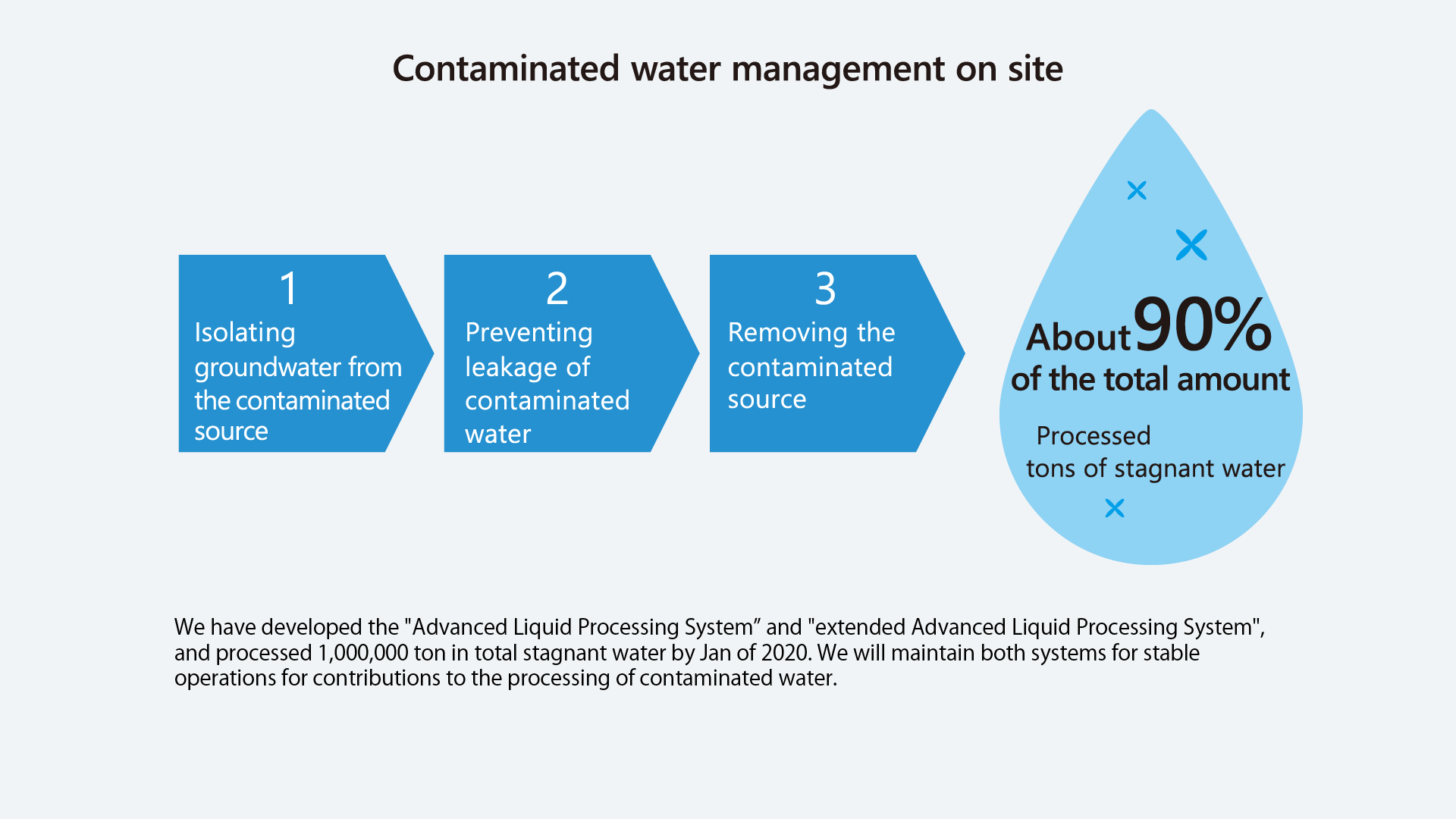 Contaminated water management