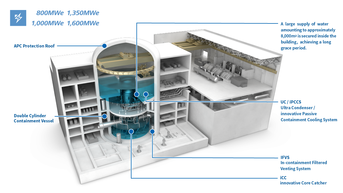 Adoption of innovative passive safety systems dramatically enhanced