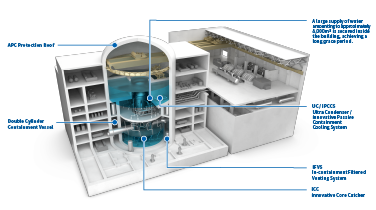 Adoption of innovative passive safety systems dramatically enhanced