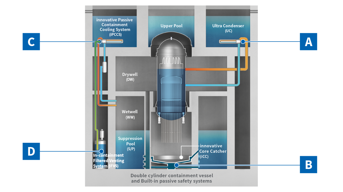 Double cylinder containment vessel and Built-in passive safety systems