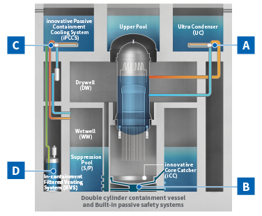 Double cylinder containment vessel and Built-in passive safety systems