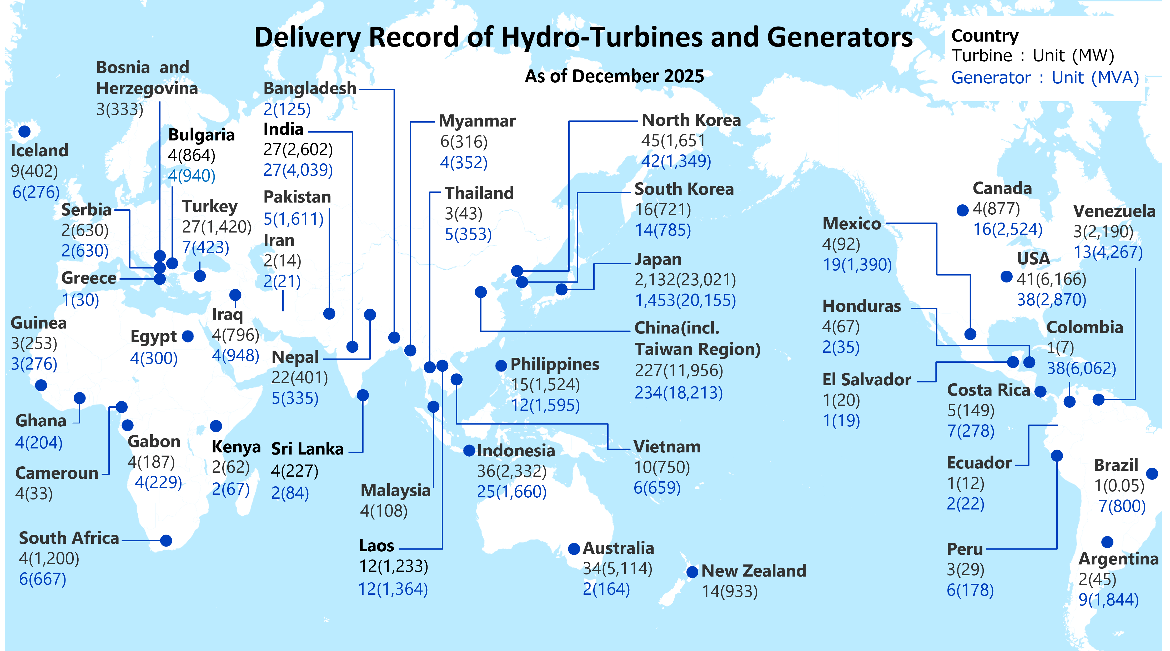 Delivery achievements (hydro power)