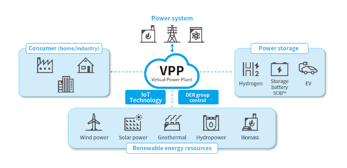 Elements of VPP