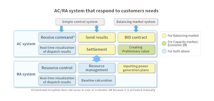 AC/RA Service Capabilities to Meet Customer Needs: image